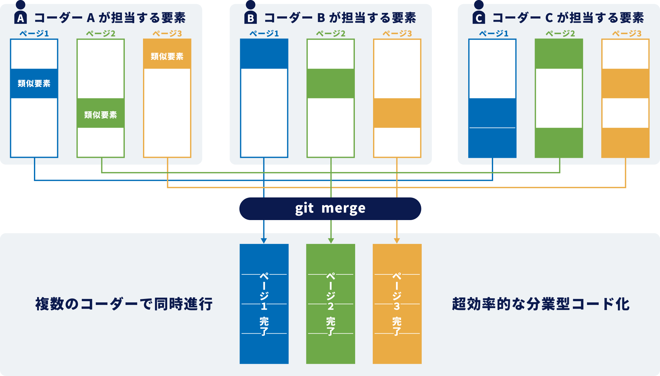 依頼元案件ディレクターとコーディング業者ディレクターは依頼時、納品時のみ連絡。コーディング業者ディレクターと外注先フリーランスのコーダーに間でどうしてもコミュニケーションのタイムラグが発生してしまう。