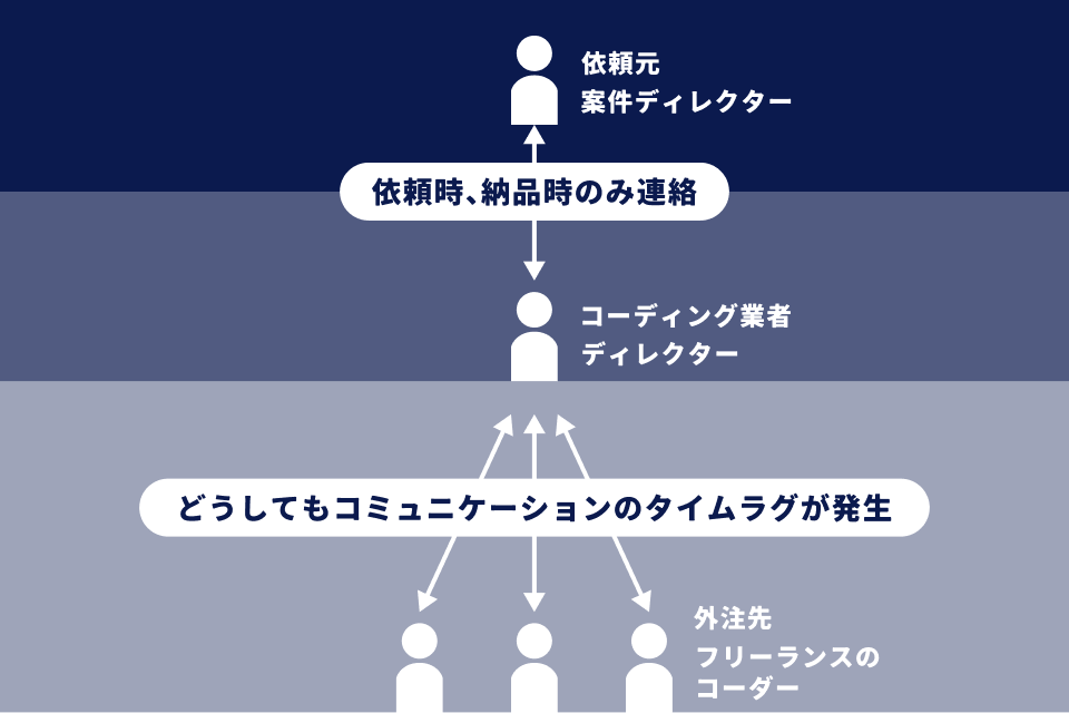 依頼元案件ディレクターとコーディング業者ディレクターは依頼時、納品時のみ連絡。コーディング業者ディレクターと外注先フリーランスのコーダーに間でどうしてもコミュニケーションのタイムラグが発生してしまう。