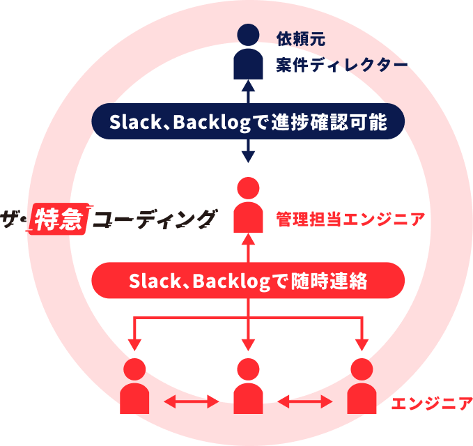 ザ・特急コーディングの管理担当エンジニアがエンジニアとSlackやBacklogで随時連絡を取り合えるため、依頼元案件ディレクターもSlackやBacklogで進捗確認が可能。